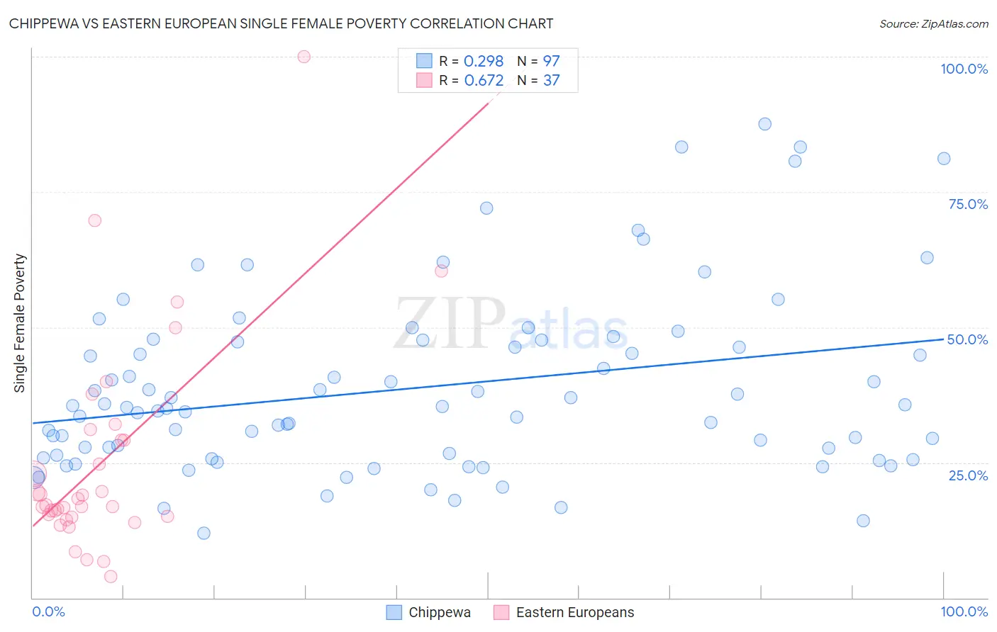 Chippewa vs Eastern European Single Female Poverty