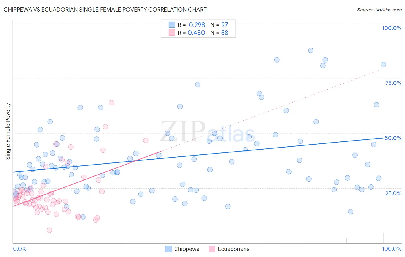 Chippewa vs Ecuadorian Single Female Poverty