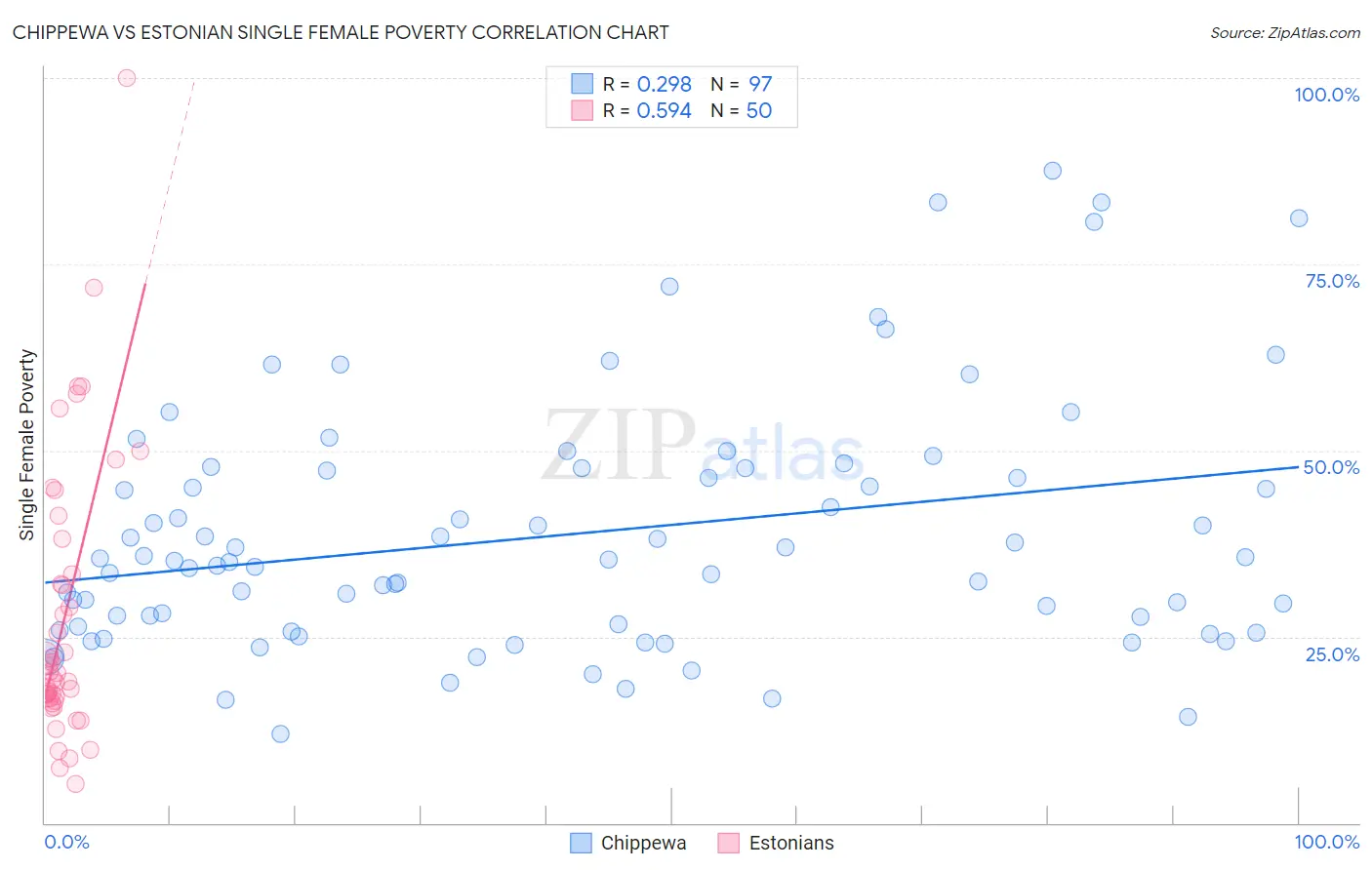 Chippewa vs Estonian Single Female Poverty