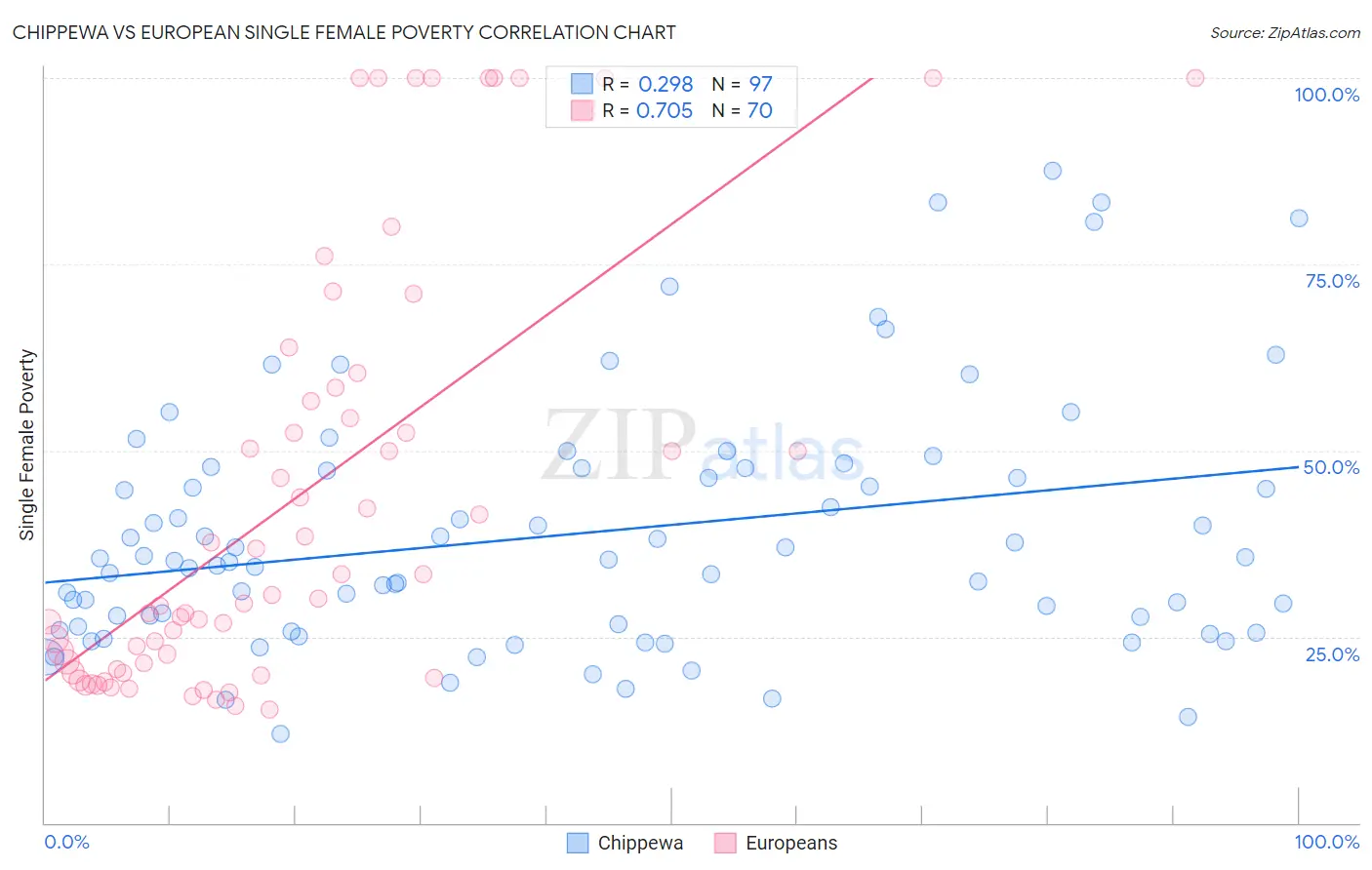 Chippewa vs European Single Female Poverty