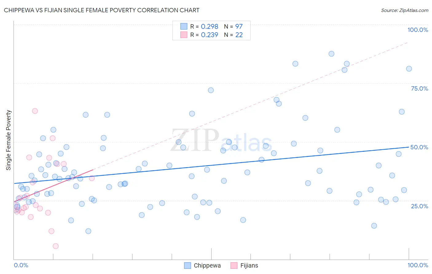 Chippewa vs Fijian Single Female Poverty