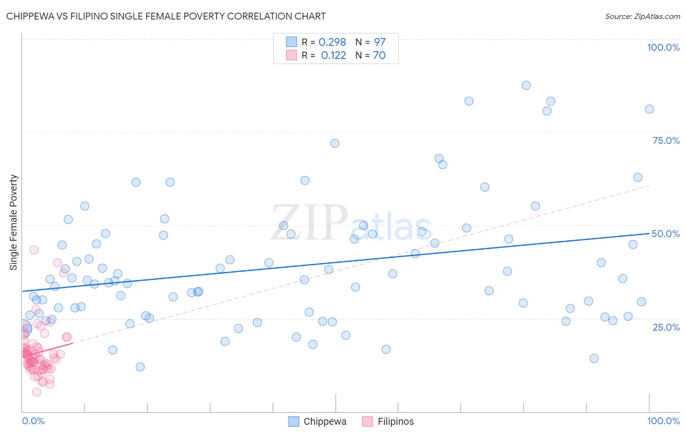 Chippewa vs Filipino Single Female Poverty