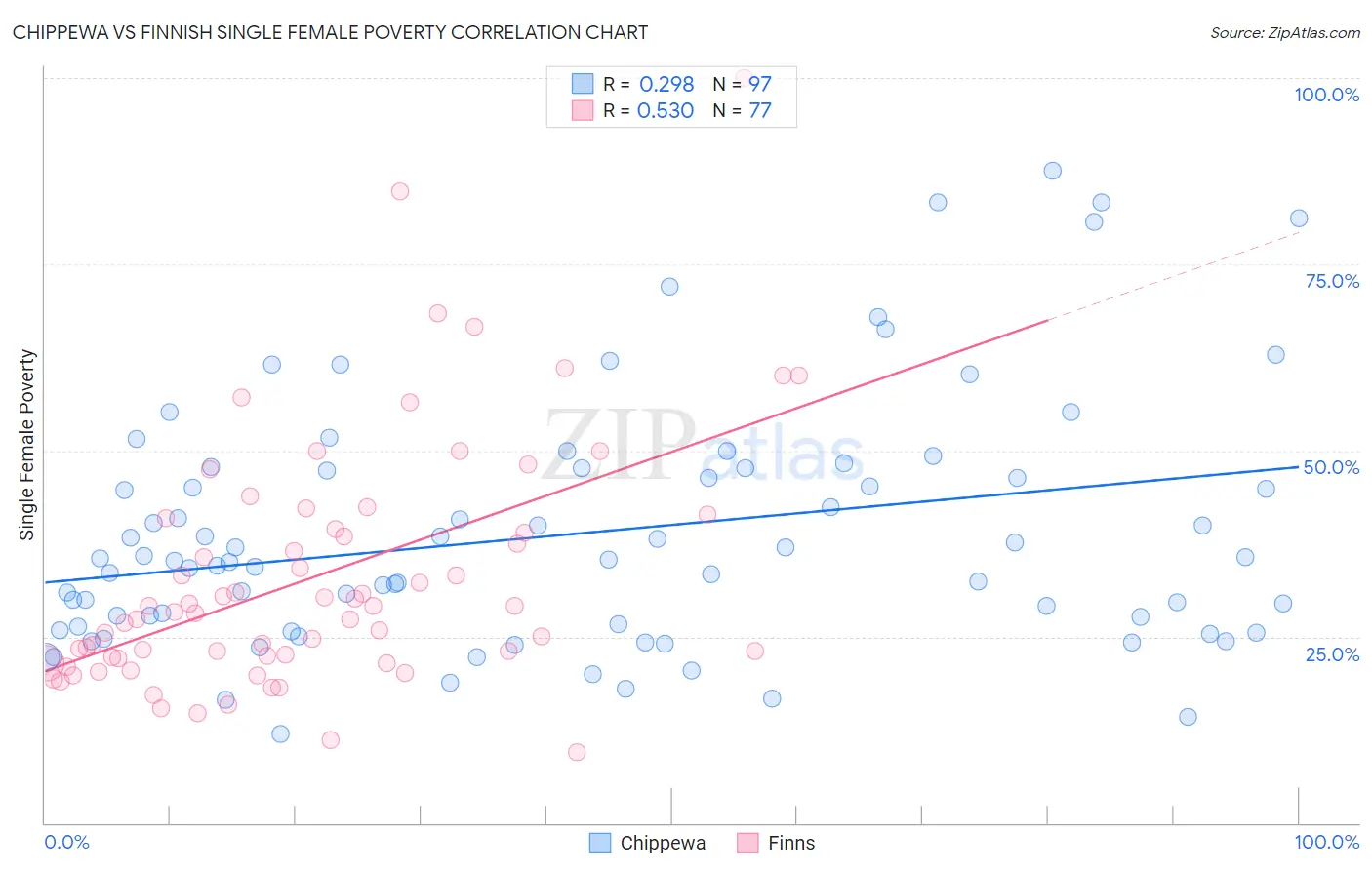 Chippewa vs Finnish Single Female Poverty