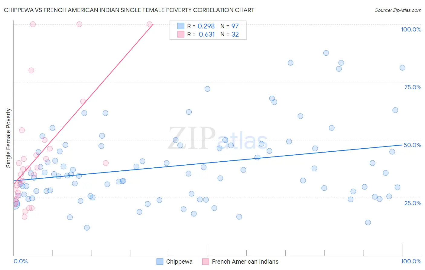 Chippewa vs French American Indian Single Female Poverty