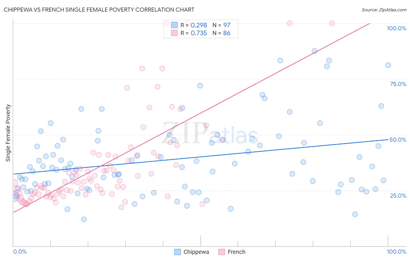 Chippewa vs French Single Female Poverty