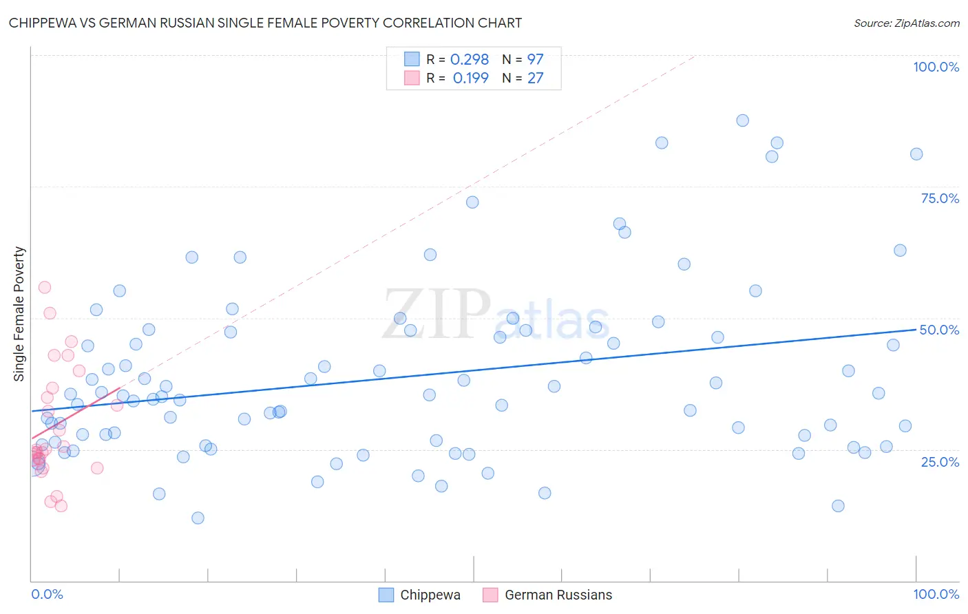 Chippewa vs German Russian Single Female Poverty