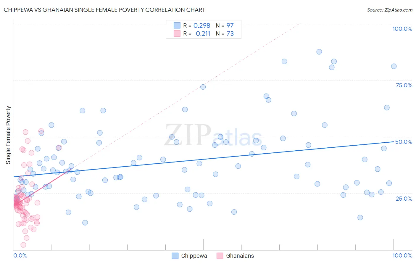 Chippewa vs Ghanaian Single Female Poverty