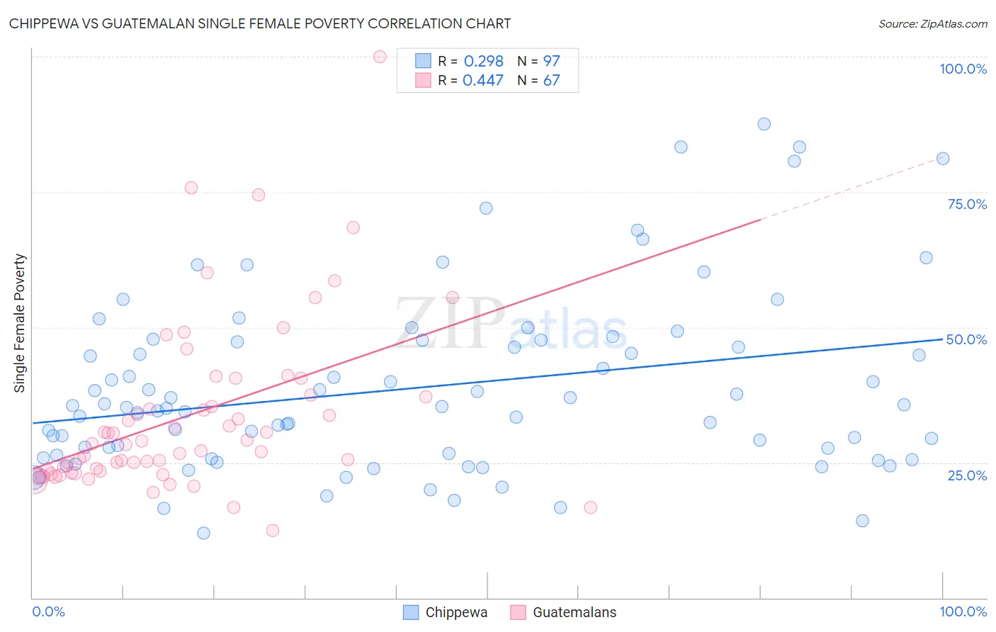 Chippewa vs Guatemalan Single Female Poverty