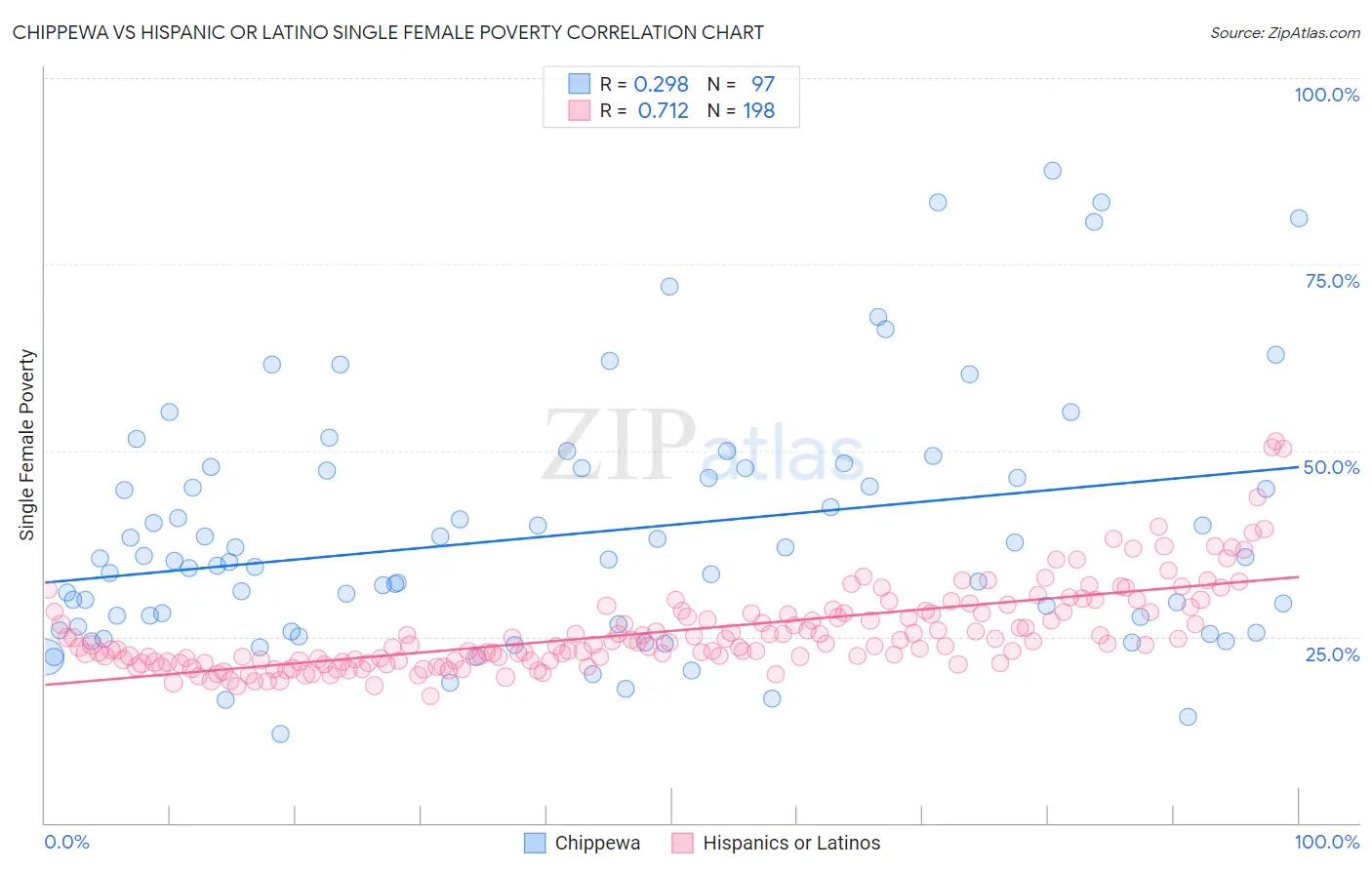 Chippewa vs Hispanic or Latino Single Female Poverty