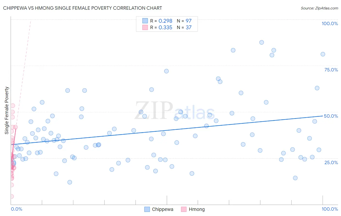 Chippewa vs Hmong Single Female Poverty