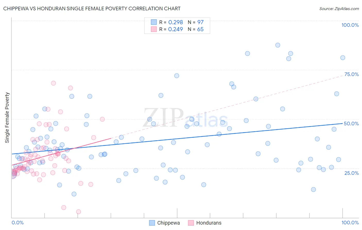 Chippewa vs Honduran Single Female Poverty