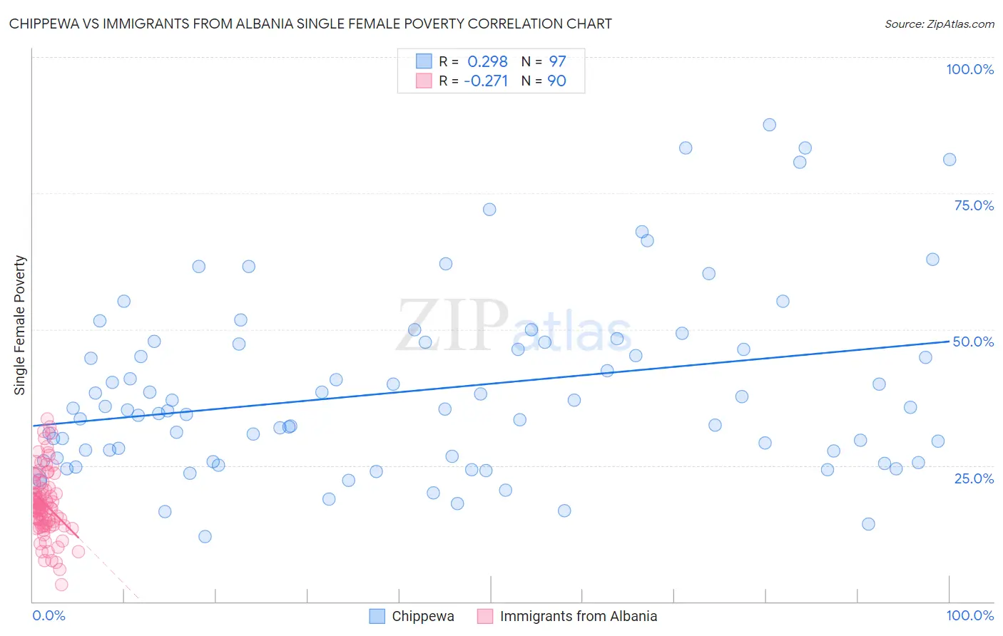 Chippewa vs Immigrants from Albania Single Female Poverty