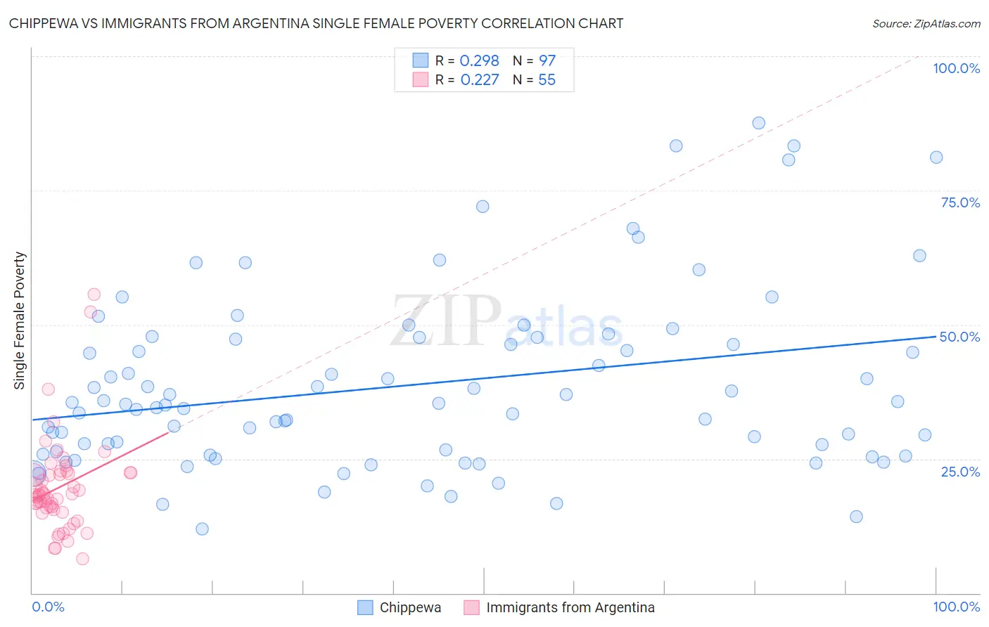 Chippewa vs Immigrants from Argentina Single Female Poverty