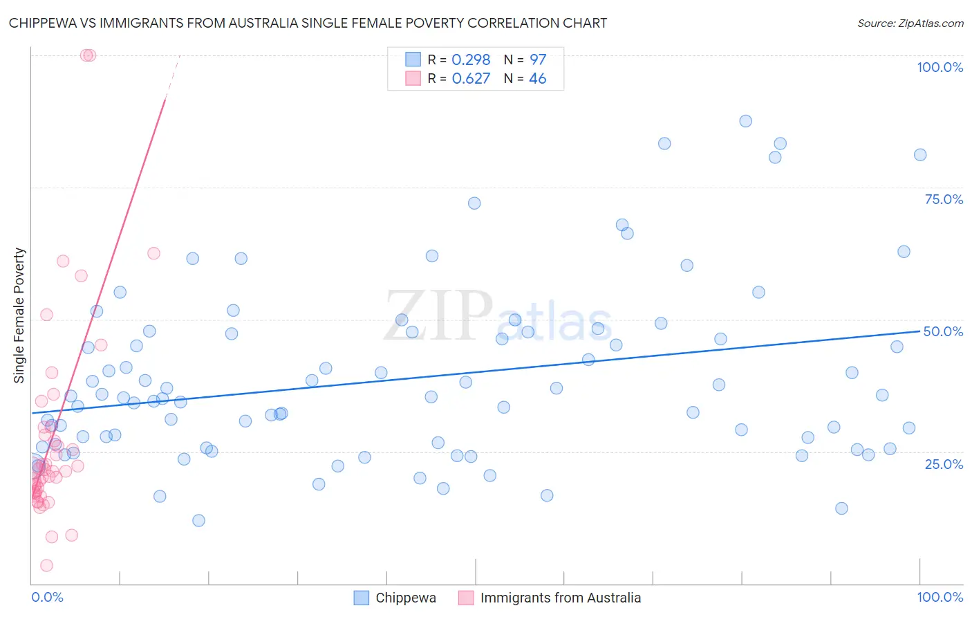 Chippewa vs Immigrants from Australia Single Female Poverty