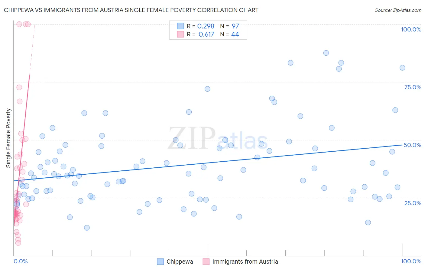 Chippewa vs Immigrants from Austria Single Female Poverty