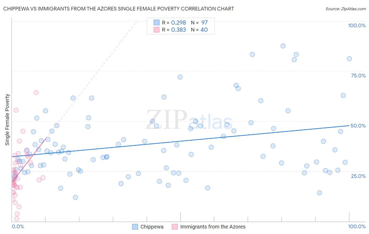 Chippewa vs Immigrants from the Azores Single Female Poverty