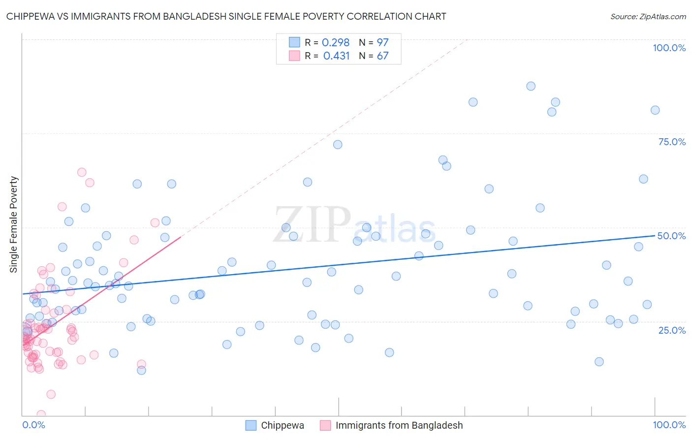 Chippewa vs Immigrants from Bangladesh Single Female Poverty