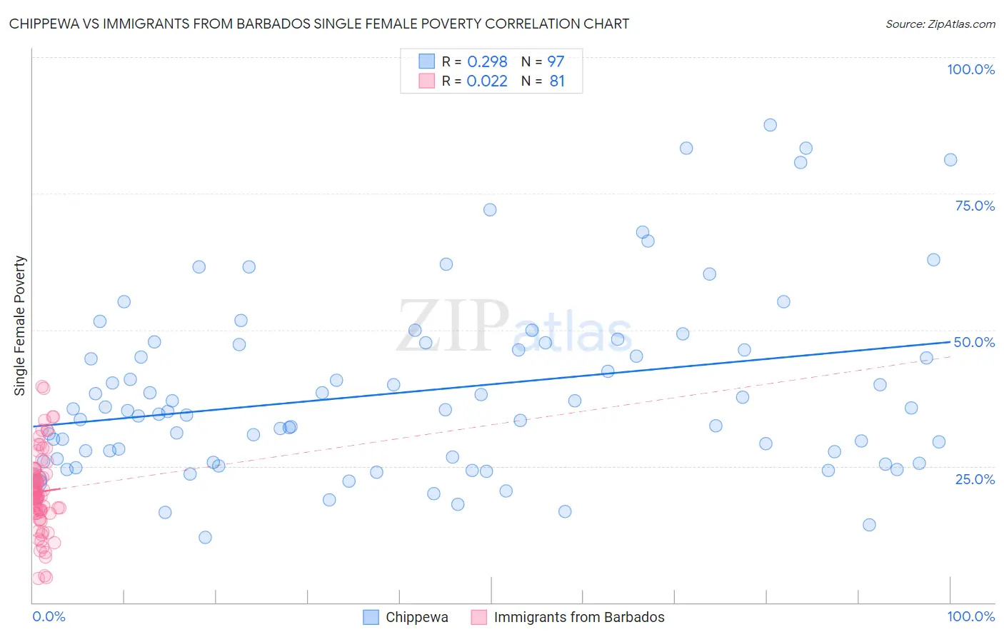 Chippewa vs Immigrants from Barbados Single Female Poverty