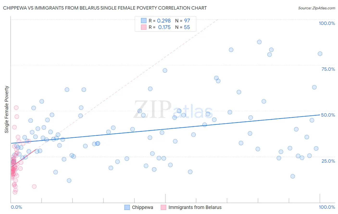 Chippewa vs Immigrants from Belarus Single Female Poverty