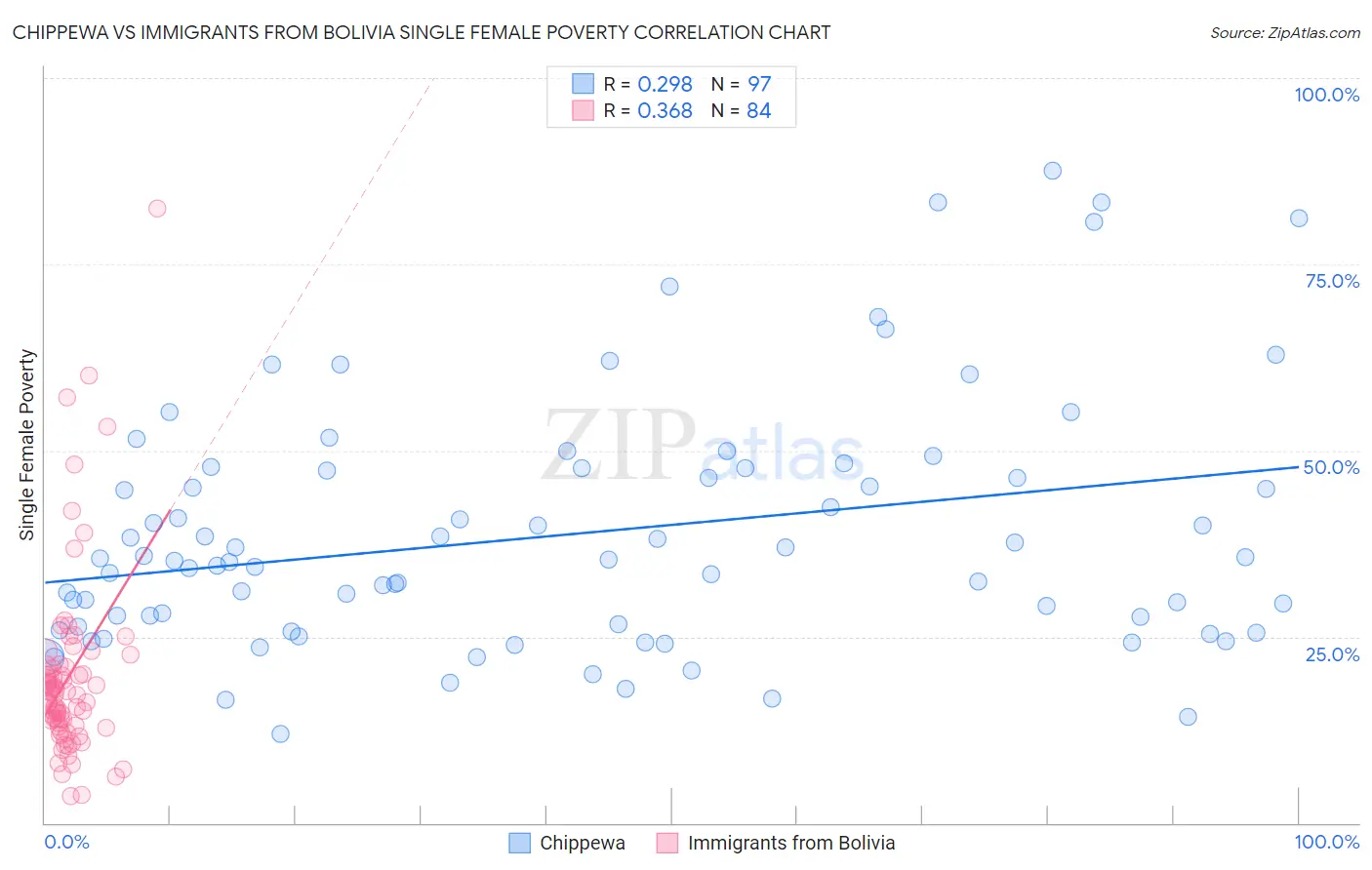 Chippewa vs Immigrants from Bolivia Single Female Poverty