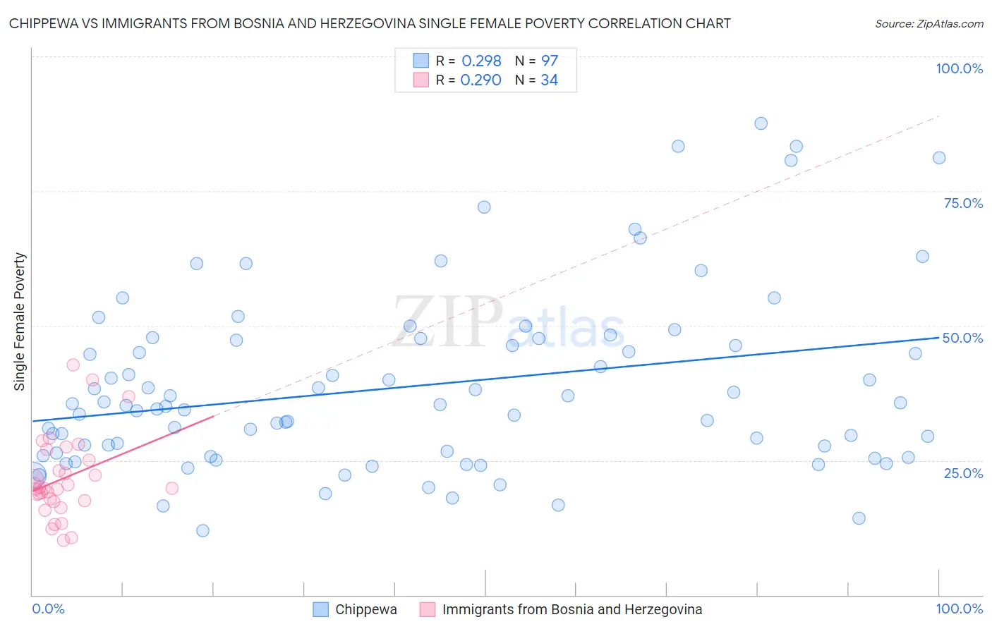 Chippewa vs Immigrants from Bosnia and Herzegovina Single Female Poverty