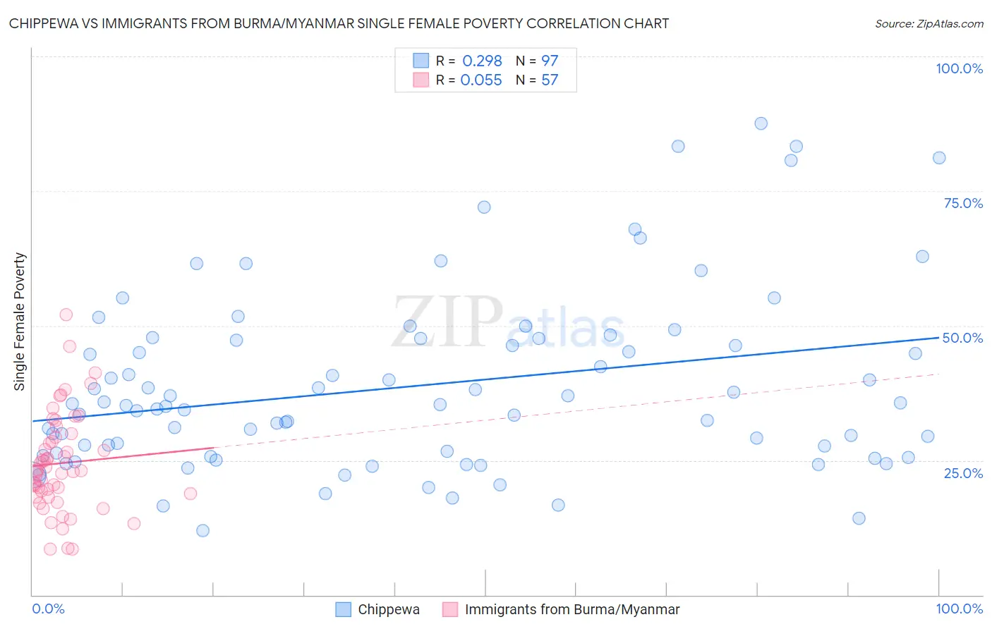 Chippewa vs Immigrants from Burma/Myanmar Single Female Poverty