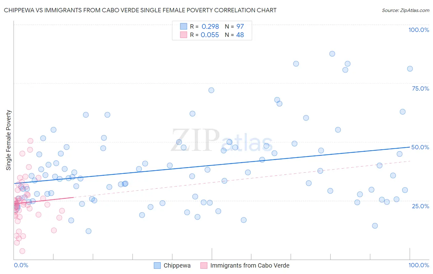 Chippewa vs Immigrants from Cabo Verde Single Female Poverty