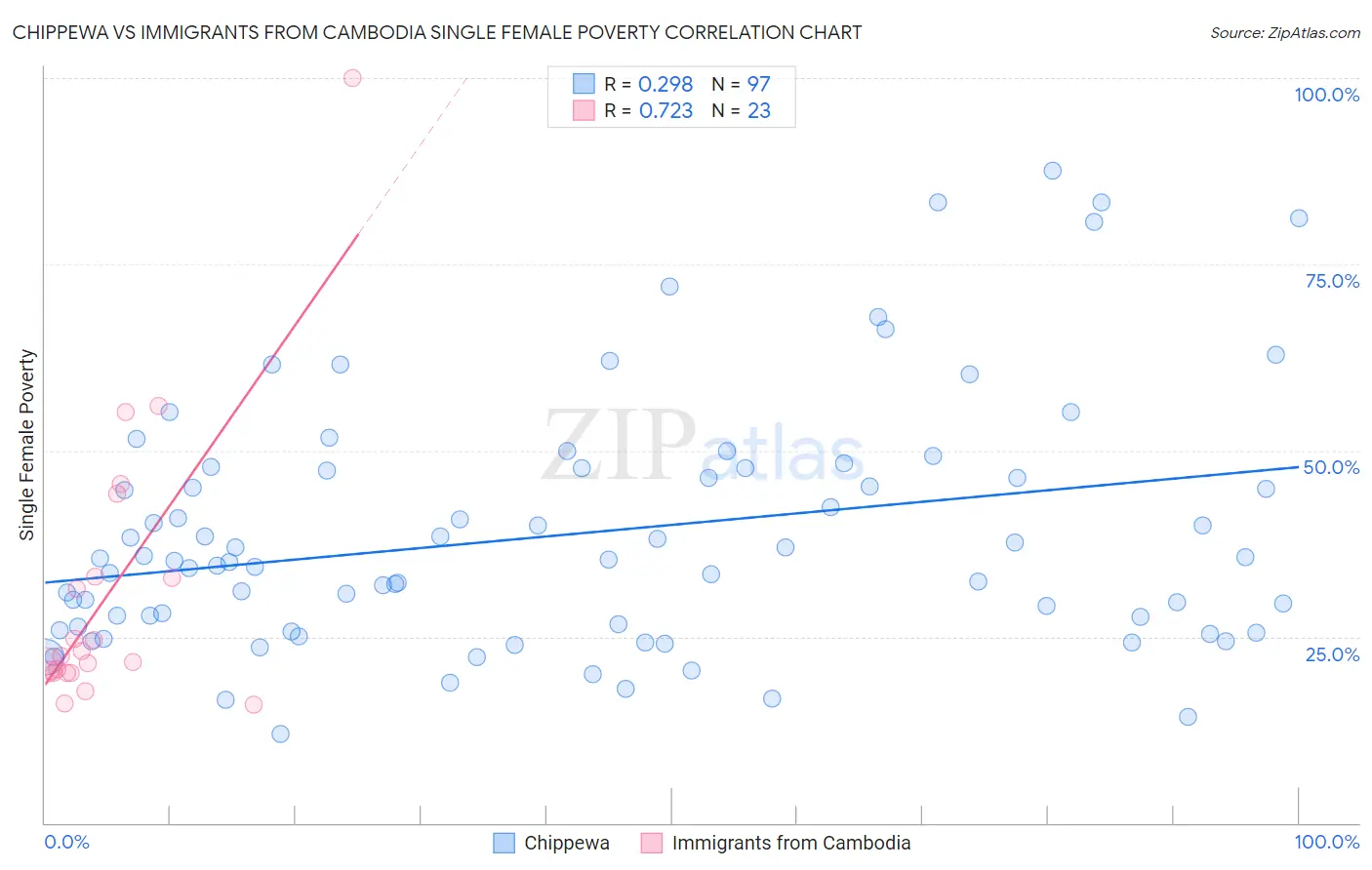 Chippewa vs Immigrants from Cambodia Single Female Poverty