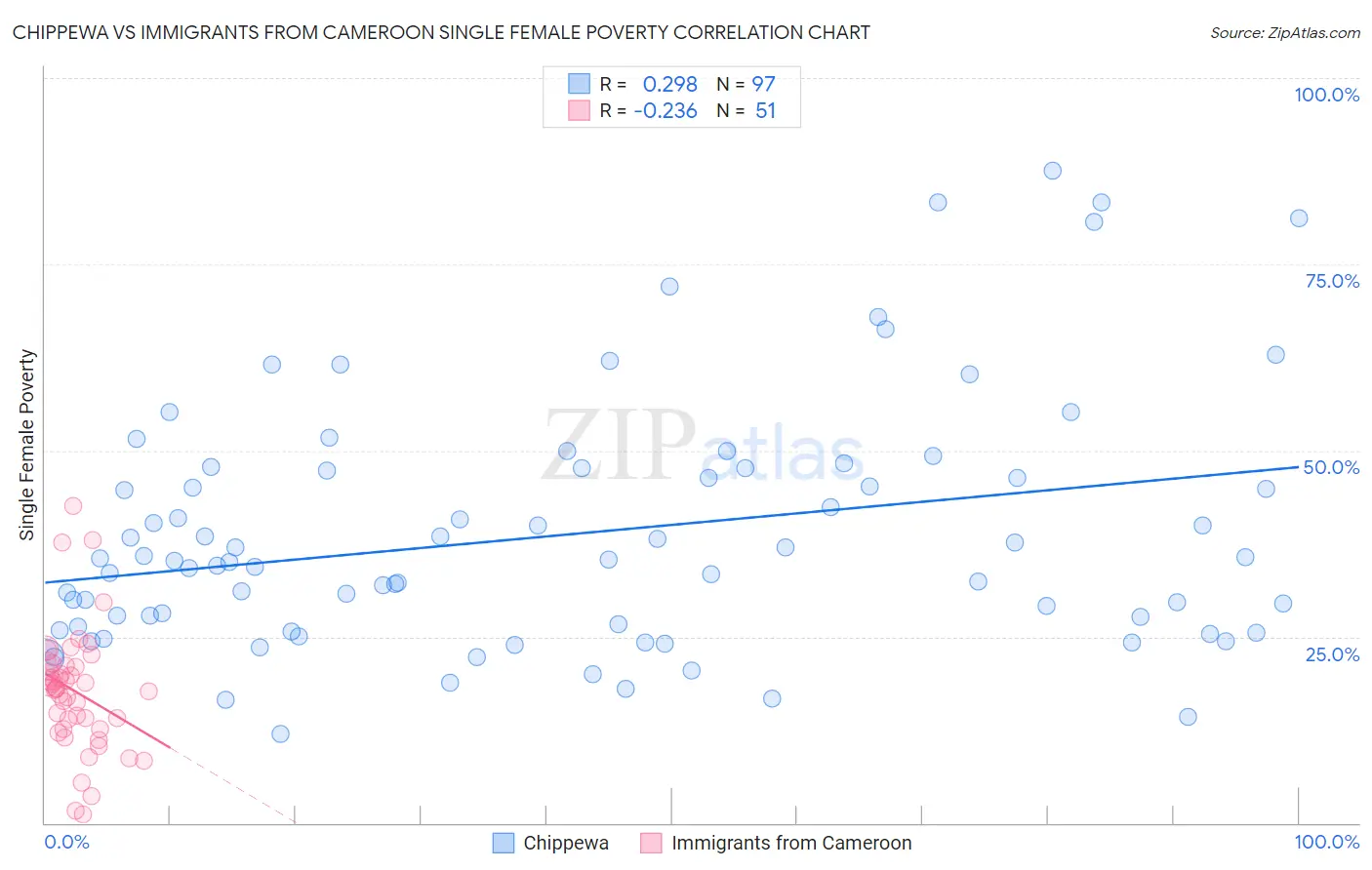 Chippewa vs Immigrants from Cameroon Single Female Poverty