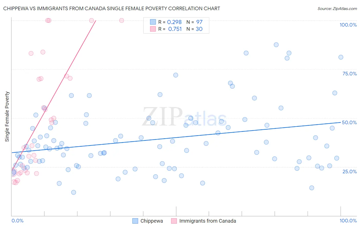 Chippewa vs Immigrants from Canada Single Female Poverty