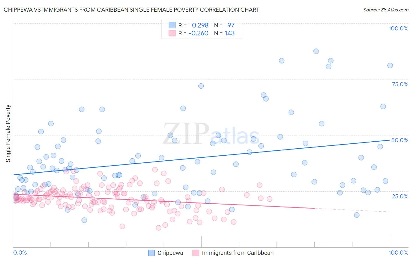 Chippewa vs Immigrants from Caribbean Single Female Poverty