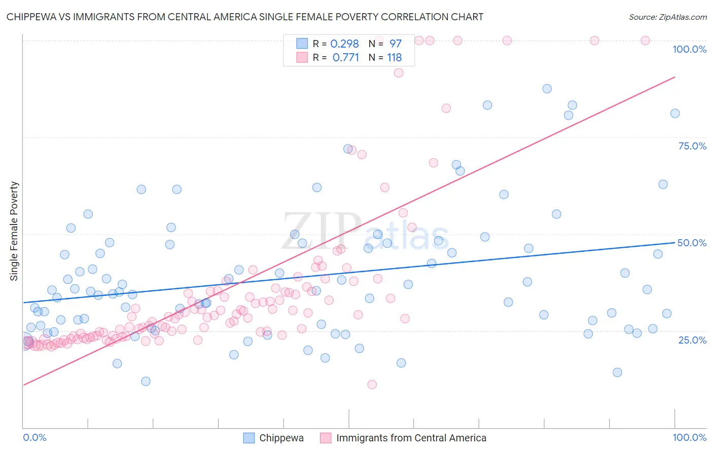 Chippewa vs Immigrants from Central America Single Female Poverty