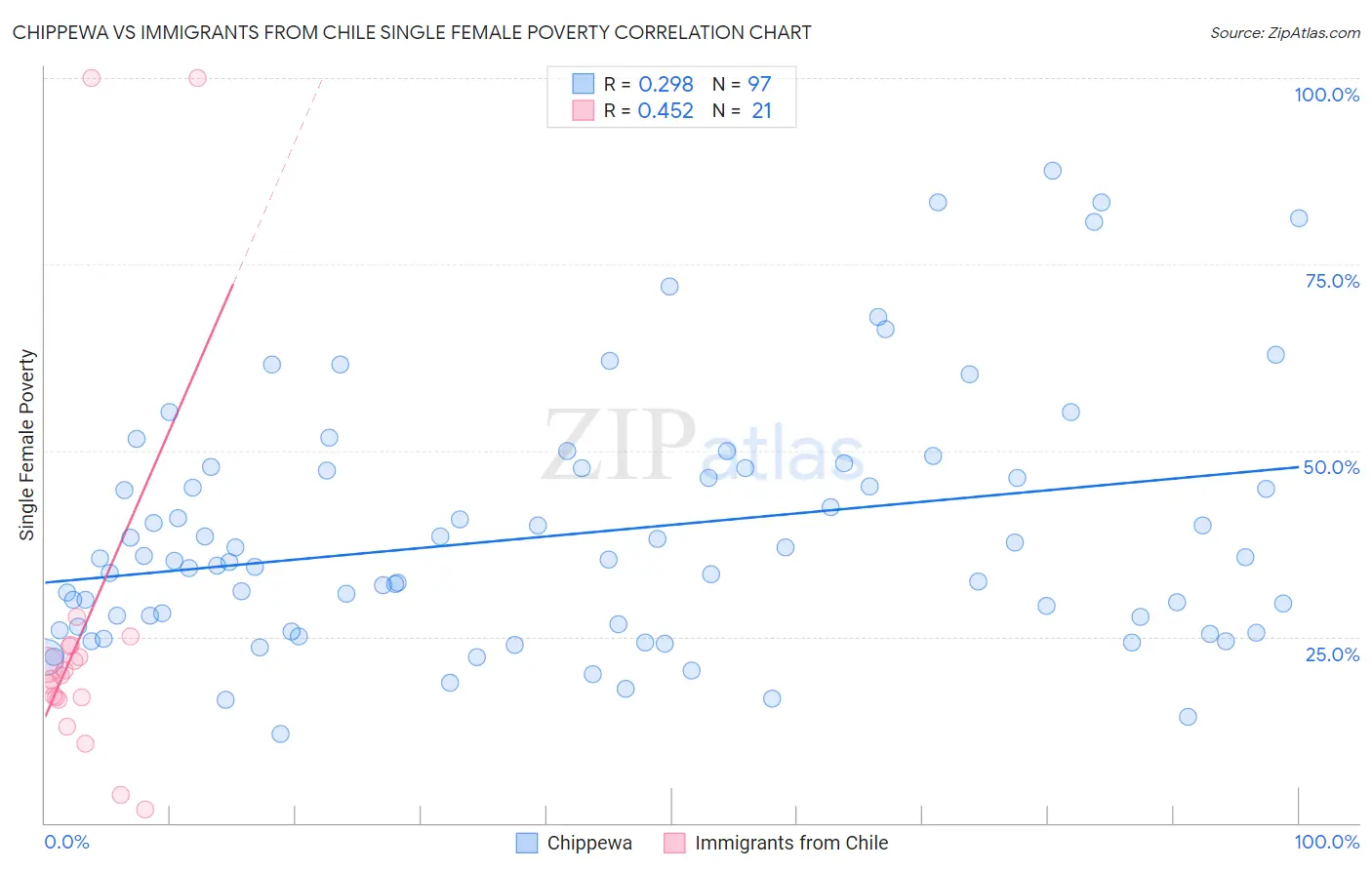 Chippewa vs Immigrants from Chile Single Female Poverty