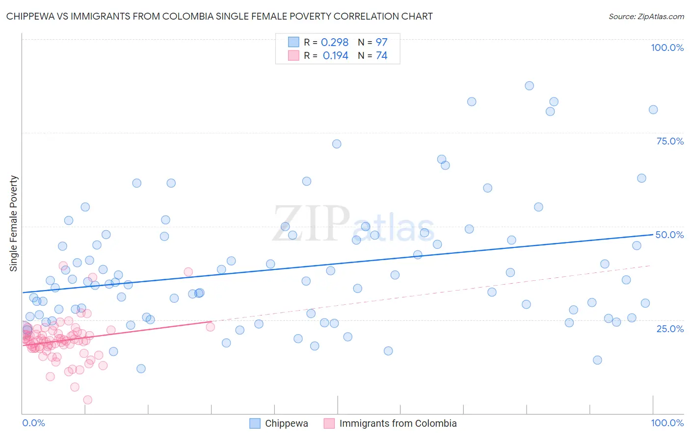 Chippewa vs Immigrants from Colombia Single Female Poverty