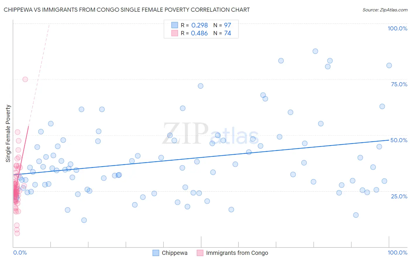 Chippewa vs Immigrants from Congo Single Female Poverty