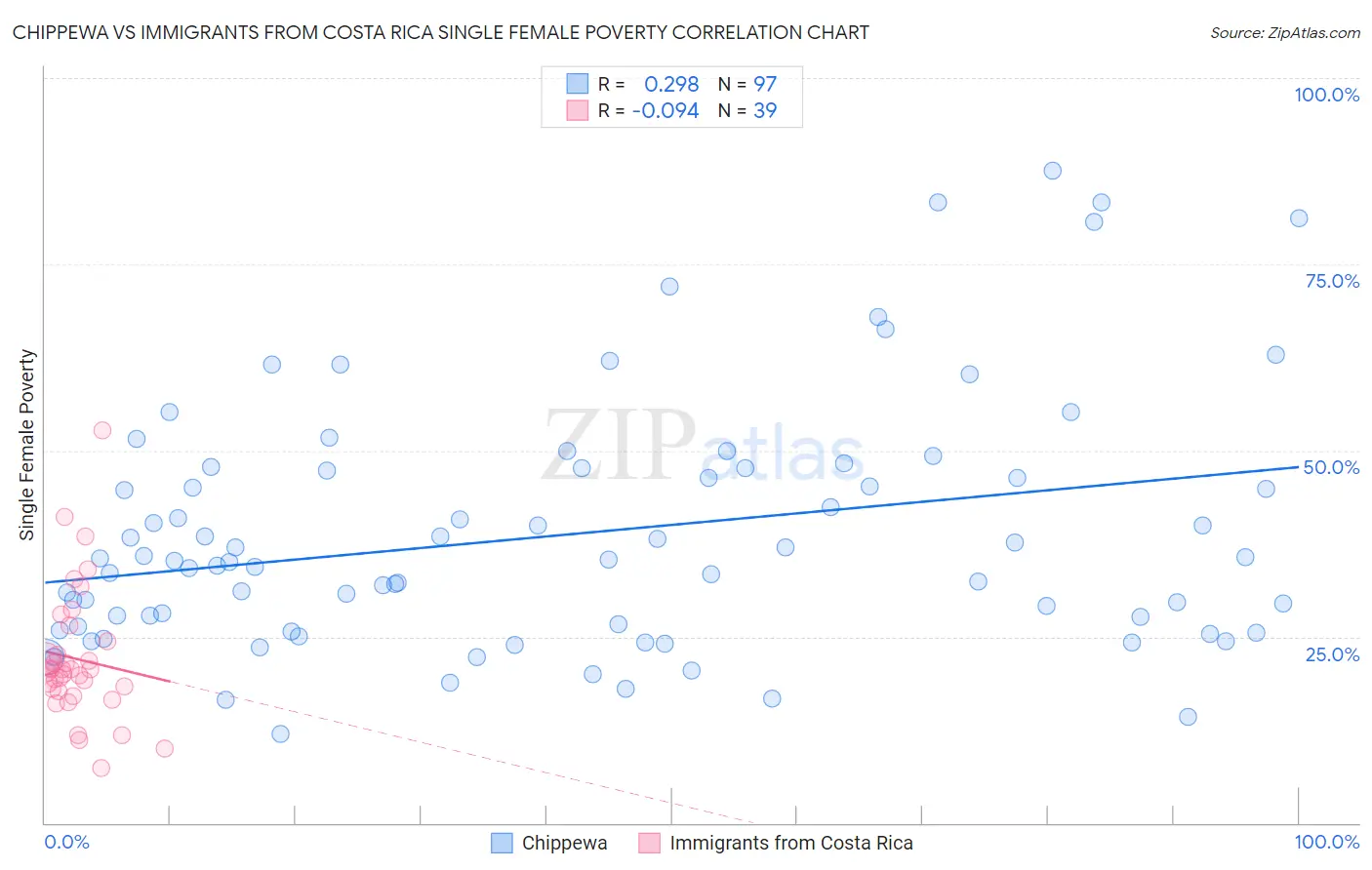 Chippewa vs Immigrants from Costa Rica Single Female Poverty