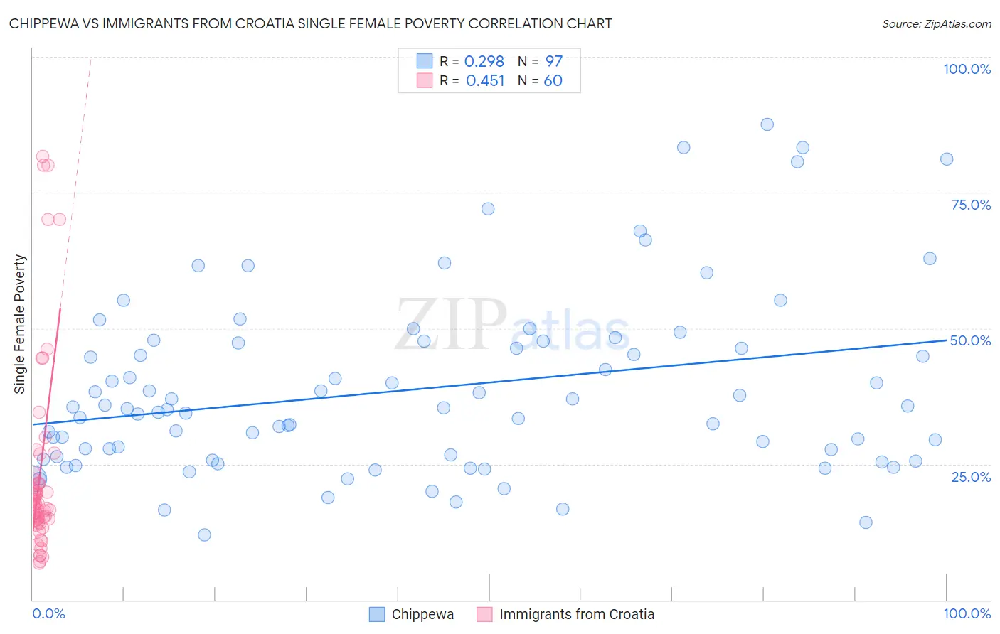 Chippewa vs Immigrants from Croatia Single Female Poverty