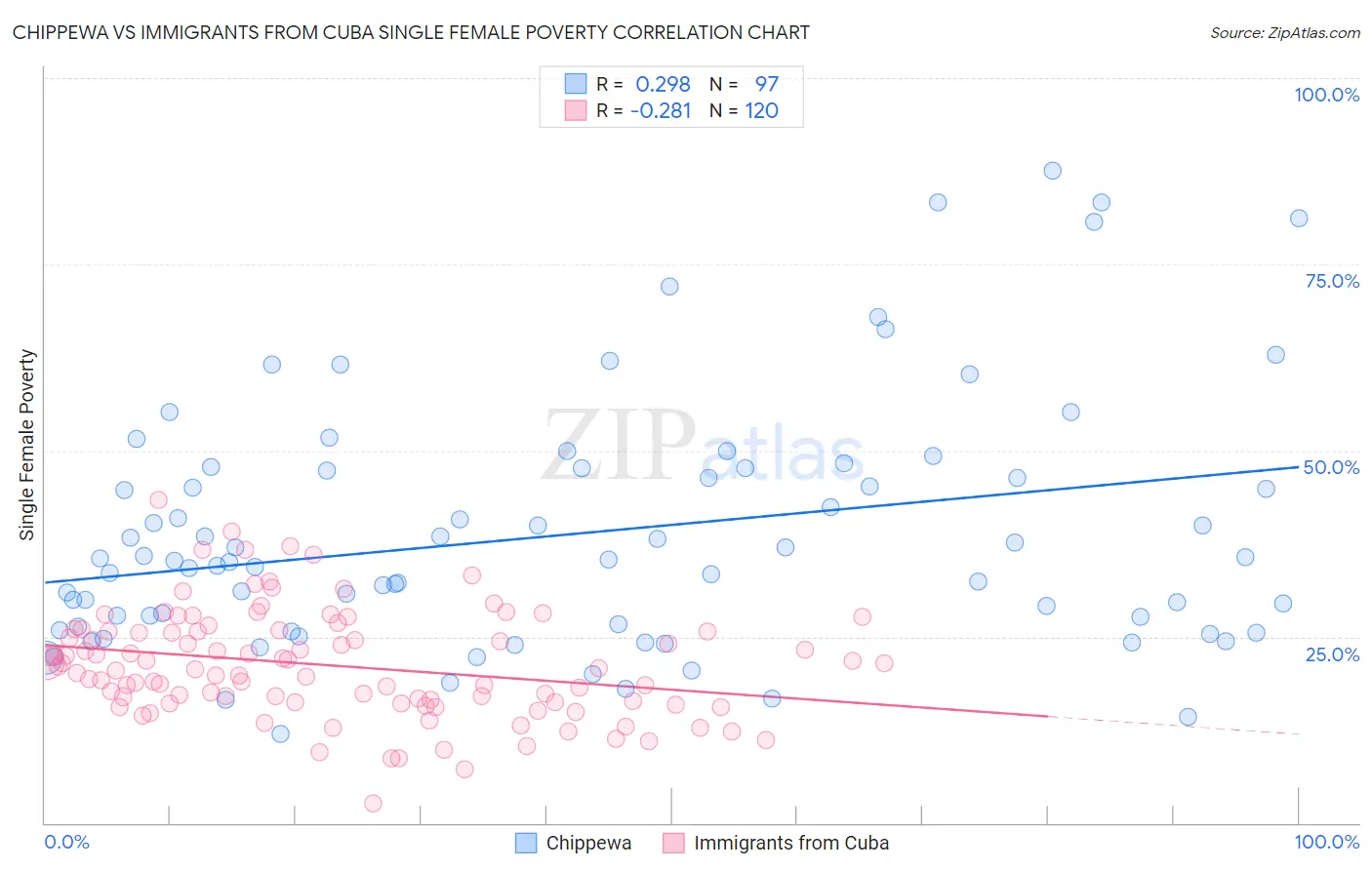 Chippewa vs Immigrants from Cuba Single Female Poverty