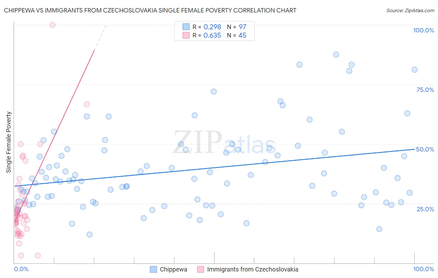 Chippewa vs Immigrants from Czechoslovakia Single Female Poverty