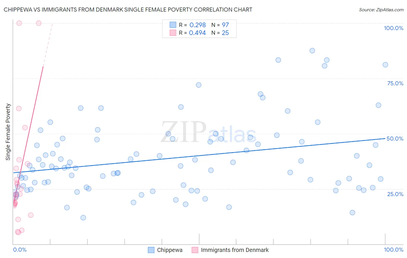 Chippewa vs Immigrants from Denmark Single Female Poverty