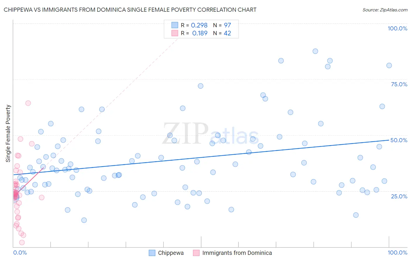 Chippewa vs Immigrants from Dominica Single Female Poverty