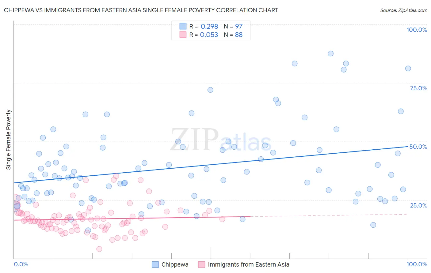 Chippewa vs Immigrants from Eastern Asia Single Female Poverty