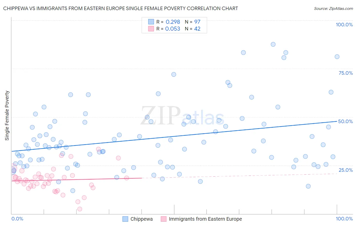 Chippewa vs Immigrants from Eastern Europe Single Female Poverty