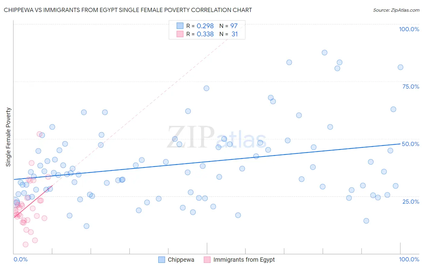 Chippewa vs Immigrants from Egypt Single Female Poverty