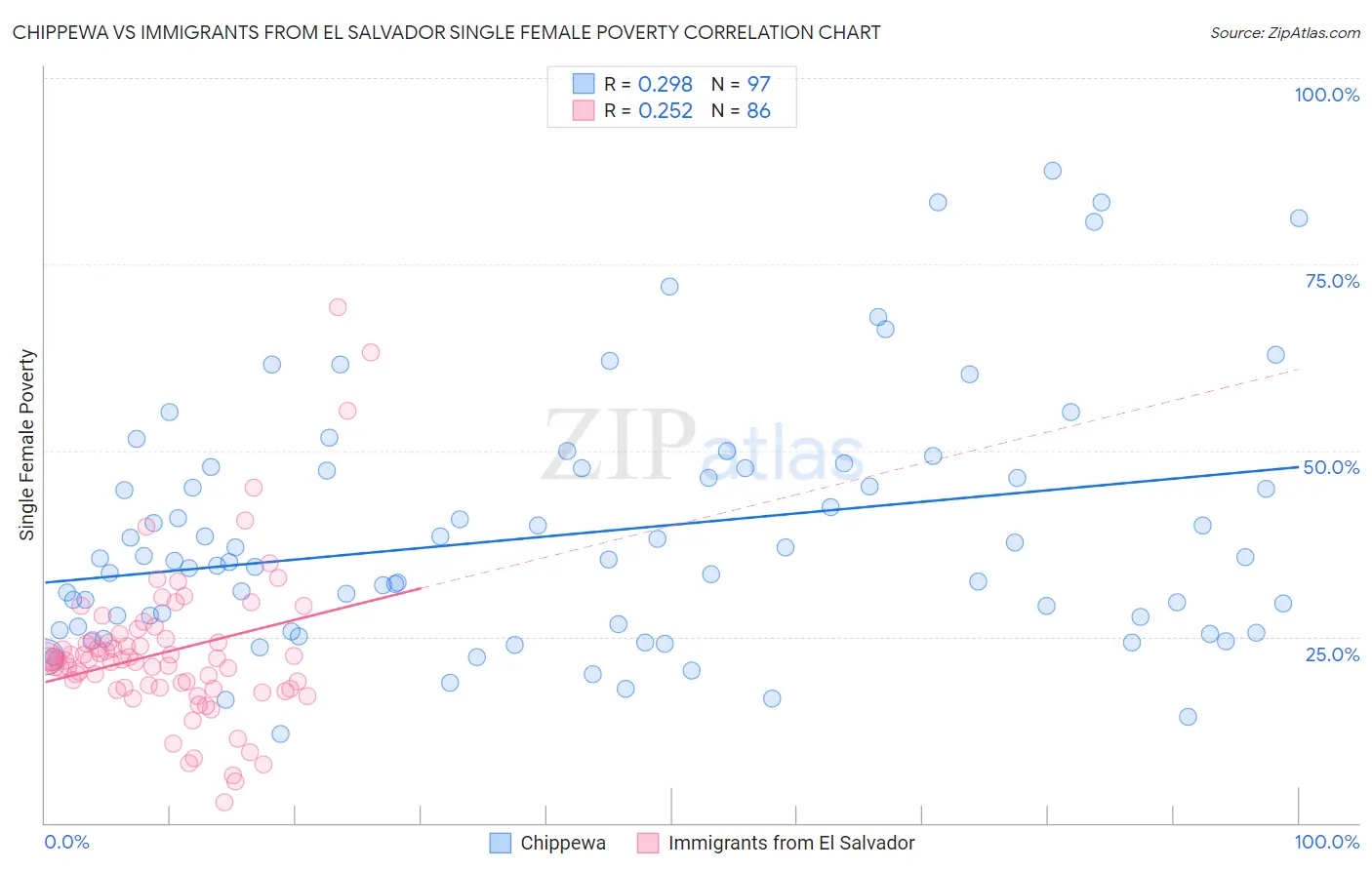 Chippewa vs Immigrants from El Salvador Single Female Poverty