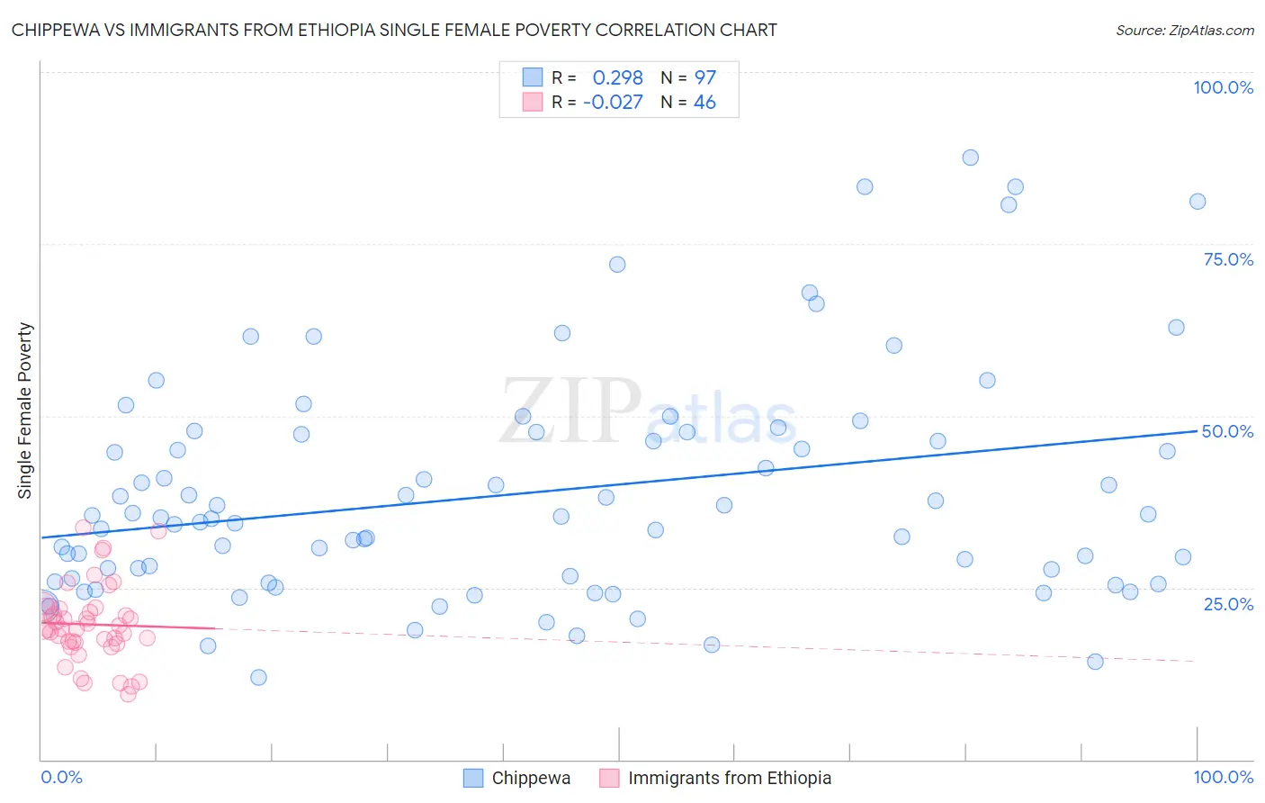 Chippewa vs Immigrants from Ethiopia Single Female Poverty