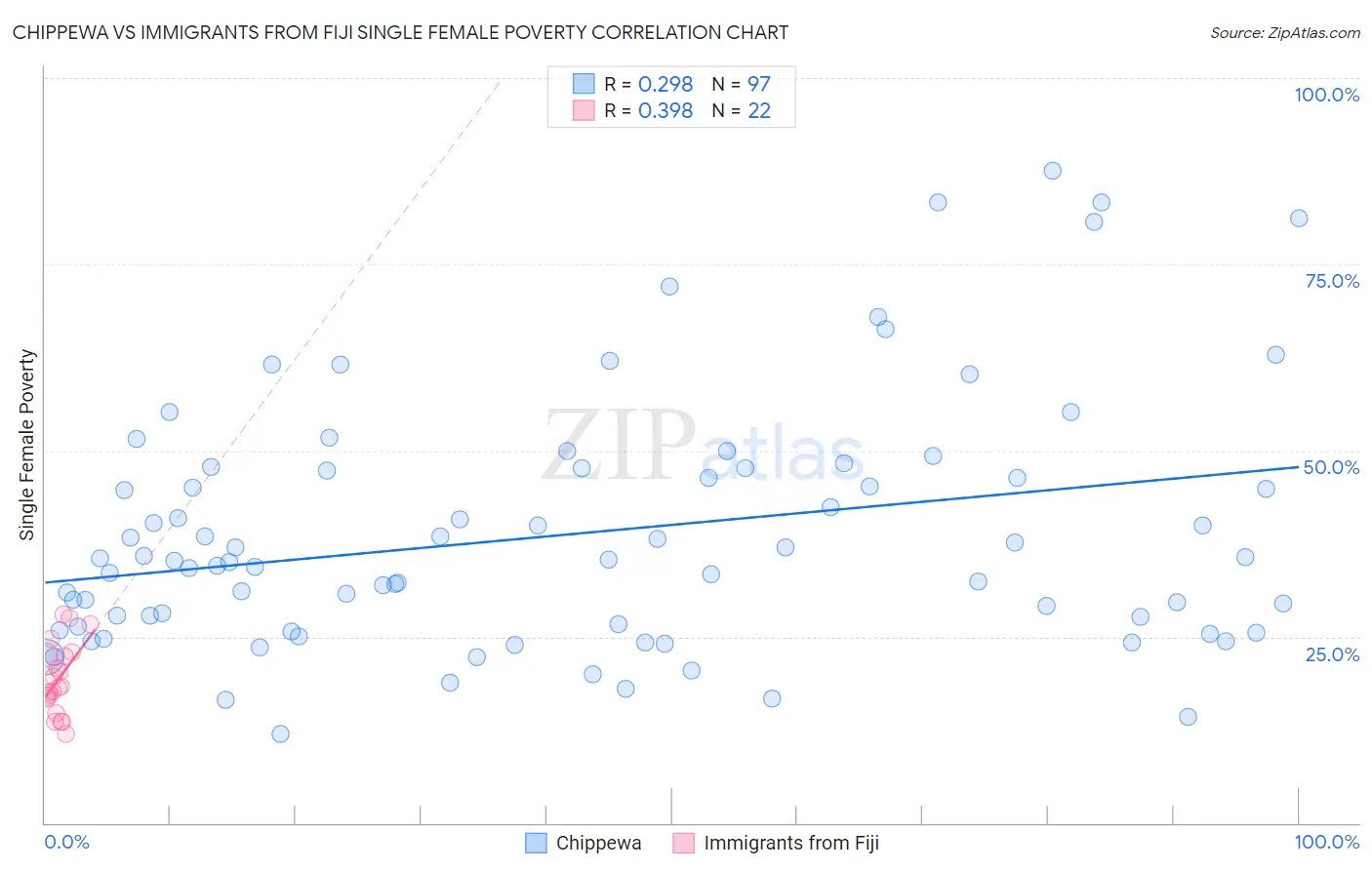 Chippewa vs Immigrants from Fiji Single Female Poverty