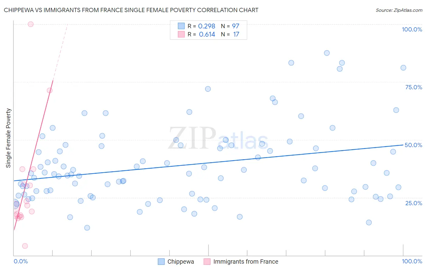 Chippewa vs Immigrants from France Single Female Poverty
