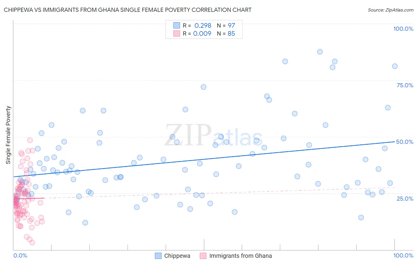 Chippewa vs Immigrants from Ghana Single Female Poverty