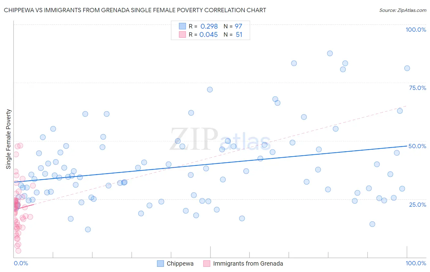 Chippewa vs Immigrants from Grenada Single Female Poverty